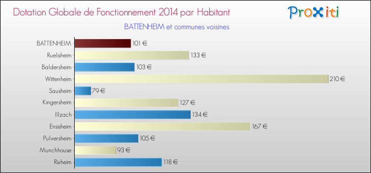 Montant des dotations globales de fonctionnement DGF par Habitant pour BATTENHEIM et les communes proches en 2014. Comparaison des des dotations globales de fonctionnement DGF par habitant pour BATTENHEIM et les communes voisines en 2014.