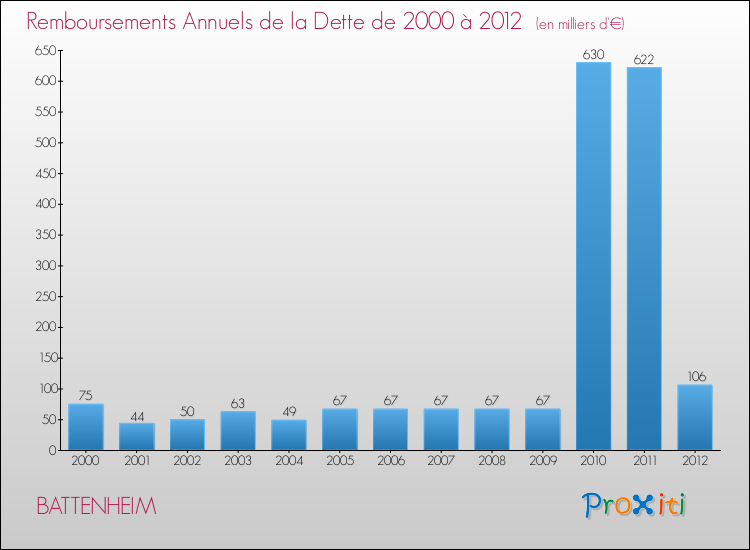 Evolution de l'annuité de la dette pour la commune de BATTENHEIM de 2000 à 2012 Annuités de la dette pour BATTENHEIM de 2000 à 2012
