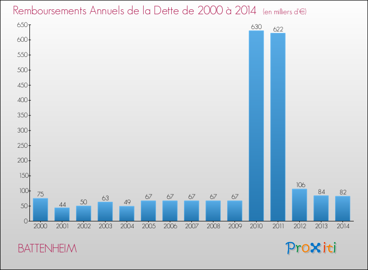 Evolution de l'annuité de la dette pour la commune de BATTENHEIM de 2000 à 2014 Annuités de la dette pour BATTENHEIM de 2000 à 2014