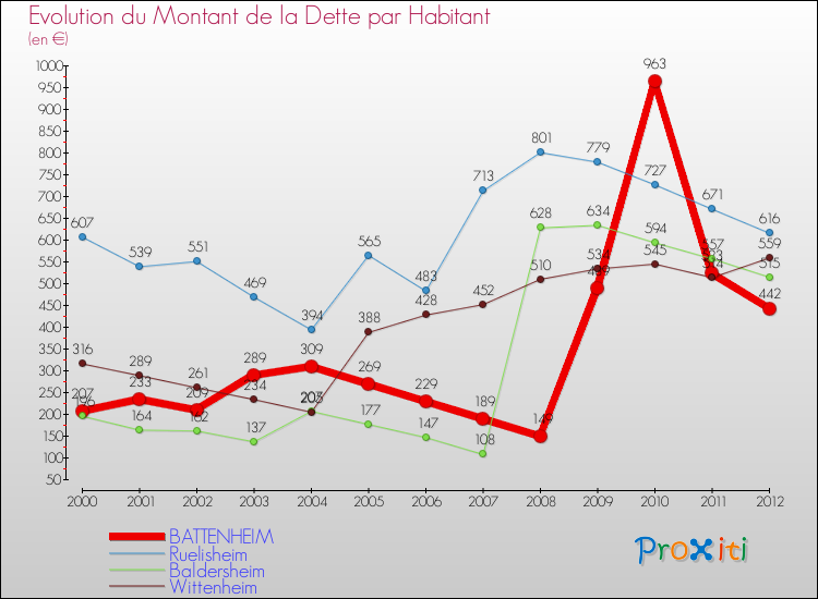 Evolution de la dette par habitant pour la commune de BATTENHEIM et les communes proches de 2000 à 2012 Comparaison de la dette par habitant pour BATTENHEIM et les communes voisines de 2000 à 2012
