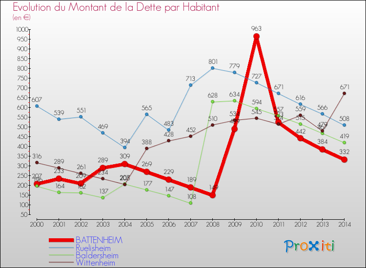 Evolution de la dette par habitant pour la commune de BATTENHEIM et les communes proches de 2000 à 2014 Comparaison de la dette par habitant pour BATTENHEIM et les communes voisines de 2000 à 2014