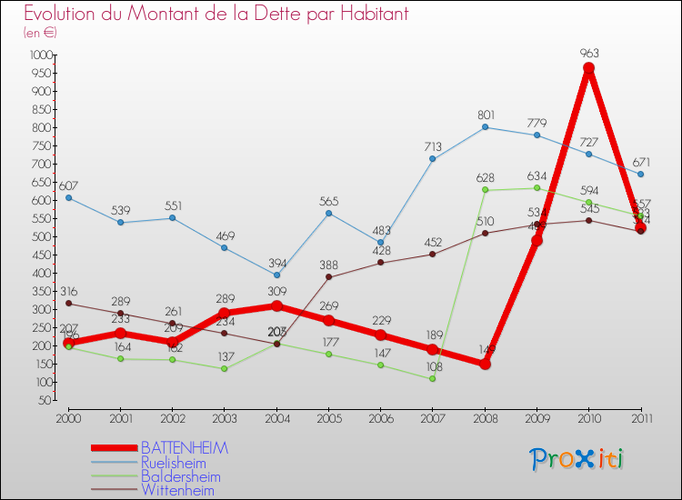 Evolution de la dette par habitant pour la commune de BATTENHEIM et les communes proches Comparaison de la dette par habitant pour BATTENHEIM et les communes voisines