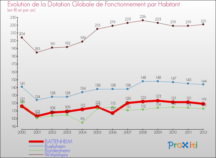 Evolution et montant de la dotation globale de fonctionnement par Habitant pour BATTENHEIM et les communes proches Comparaison des dotations globales de fonctionnement par habitant pour BATTENHEIM et les communes voisines