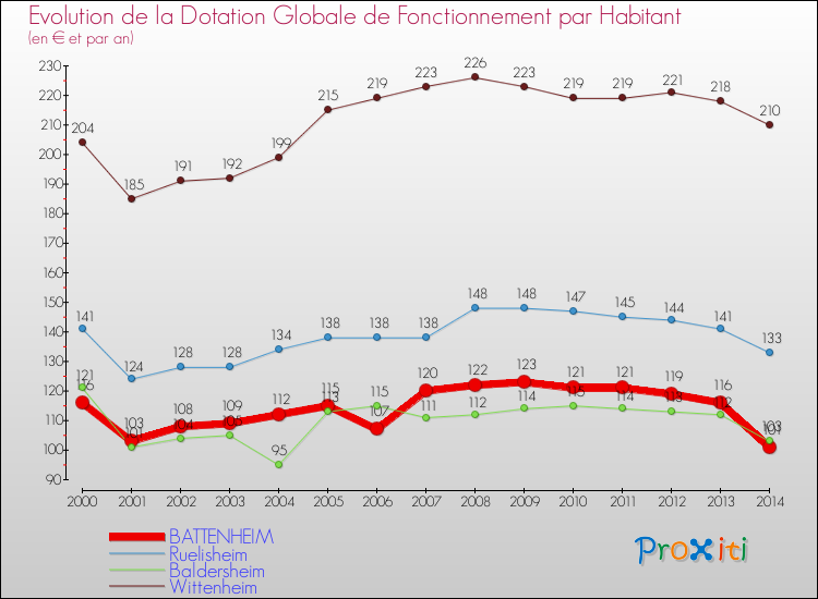 Evolution et montant de la dotation globale de fonctionnement par Habitant pour BATTENHEIM et les communes proches de 2000 à 2014. Comparaison des dotations globales de fonctionnement par habitant pour BATTENHEIM et les communes voisines de 2000 à 2014.