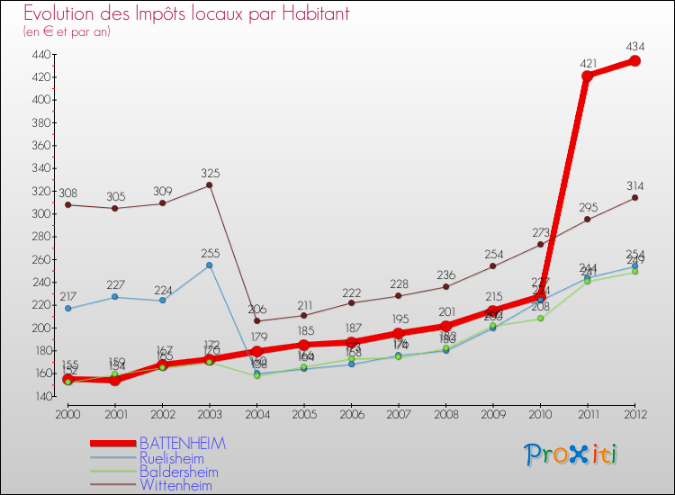 Evolution et montant des impôts locaux par Habitant pour BATTENHEIM et les communes proches Comparaison des impôts locaux par habitant pour BATTENHEIM et les communes voisines