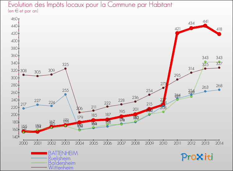 Evolution et montant des impôts locaux par Habitant pour BATTENHEIM et les communes proches de 2000 à 2014 Comparaison des impôts locaux par habitant pour BATTENHEIM et les communes voisines de 2000 à 2014