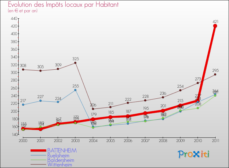Evolution et montant des impôts locaux par Habitant pour BATTENHEIM et les communes proches Comparaison des impôts locaux par habitant pour BATTENHEIM et les communes voisines