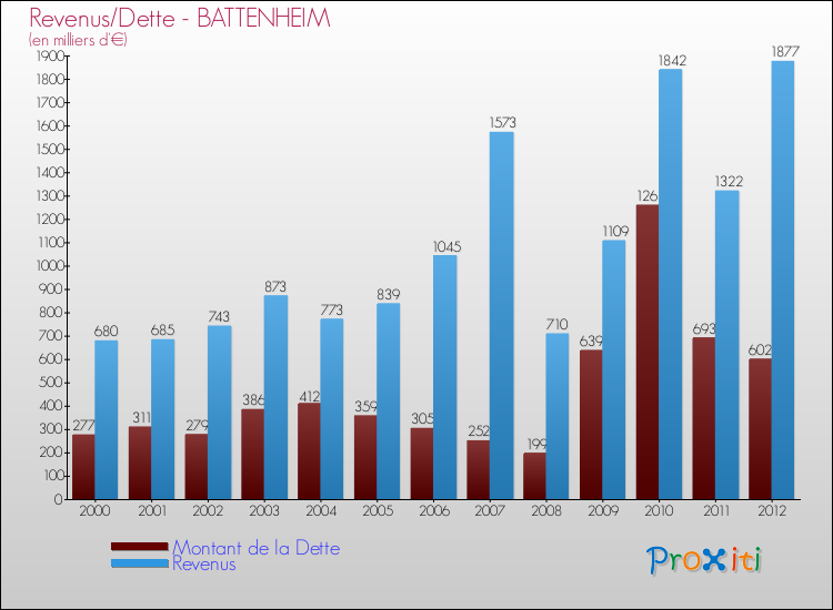 Evolution comparée de la dette et des revenus pour la commune de BATTENHEIM de 2000 à 2012 Comparaison de la dette et des revenus pour BATTENHEIM de 2000 à 2012