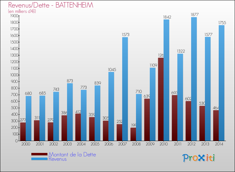 Evolution comparée de la dette et des revenus pour la commune de BATTENHEIM de 2000 à 2014 Comparaison de la dette et des revenus pour BATTENHEIM de 2000 à 2014