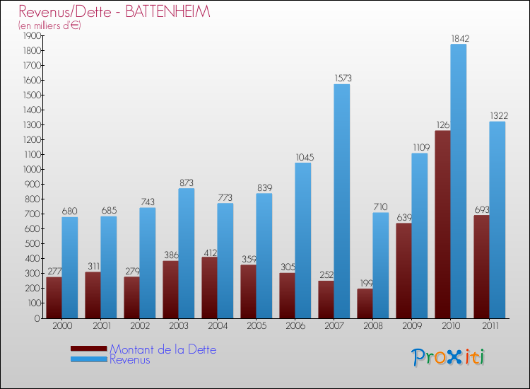 Evolution comparée de la dette et des revenus pour la commune de BATTENHEIM de 2000 à 2011 Comparaison de la dette et des revenus pour BATTENHEIM de 2000 à 2011