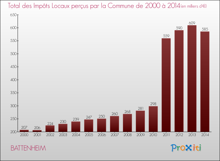 Evolution des Impôts Locaux pour la commune de BATTENHEIM de 2000 à 2014 Evolution des Impôts Locaux pour BATTENHEIM de 2000 à 2014