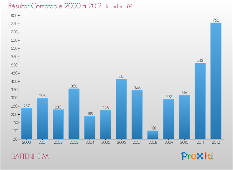 Evolution du résultat comptable pour la commune de BATTENHEIM de 2000 à 2012 Evolution du résultat comptable pour BATTENHEIM de 2000 à 2012