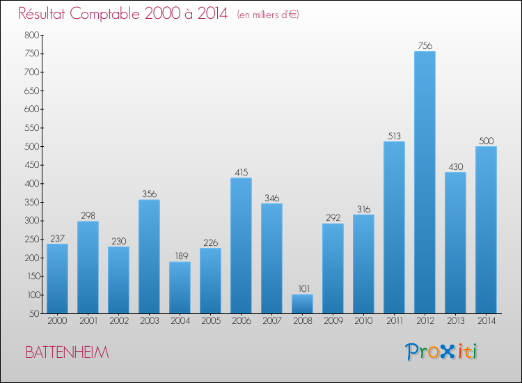 Evolution du résultat comptable pour la commune de BATTENHEIM de 2000 à 2014 Evolution du résultat comptable pour BATTENHEIM de 2000 à 2014