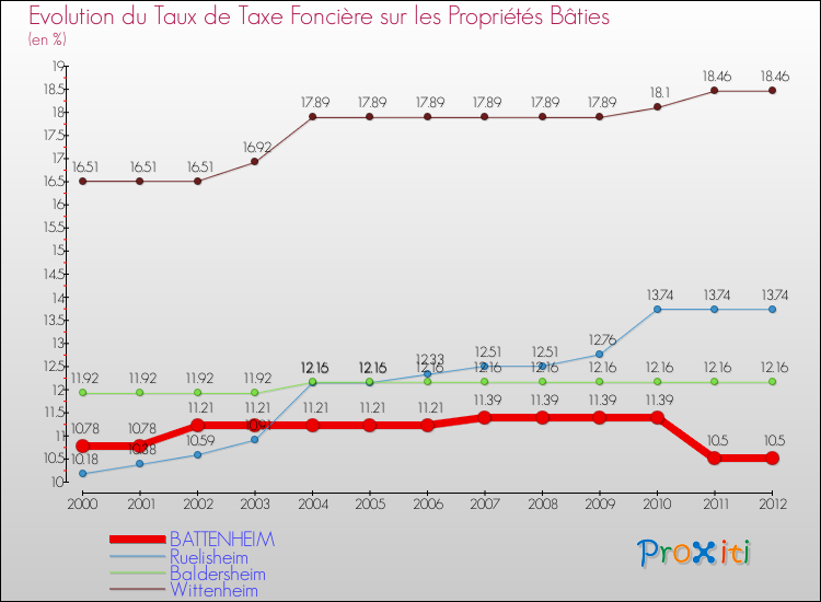 Evolution du taux de la taxe foncière sur le bati pour BATTENHEIM et les communes proches de 2000 à 2012 Comparaison des taux de taxe foncière sur le bati pour BATTENHEIM et les communes voisines de 2000 à 2012