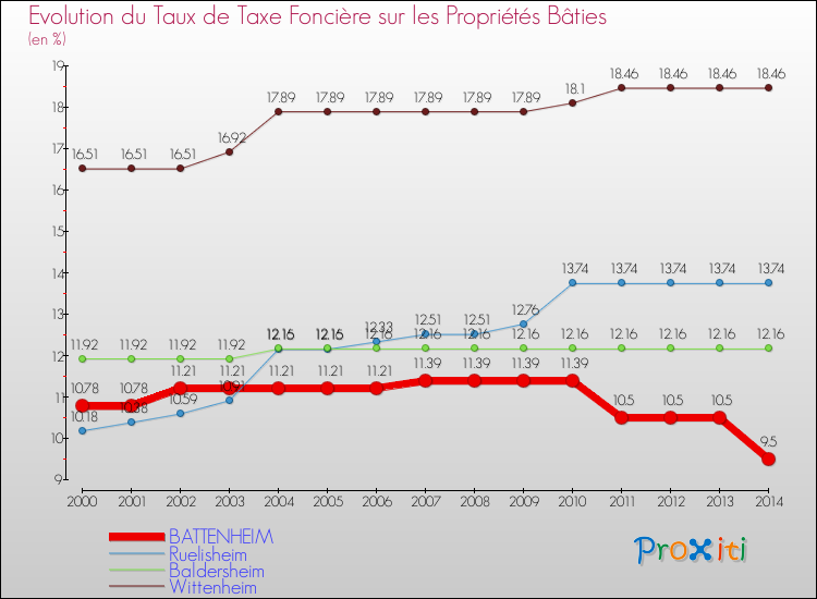 Evolution du taux de la taxe foncière sur le bati pour BATTENHEIM et les communes proches de 2000 à 2014 Comparaison des taux de taxe foncière sur le bati pour BATTENHEIM et les communes voisines de 2000 à 2014