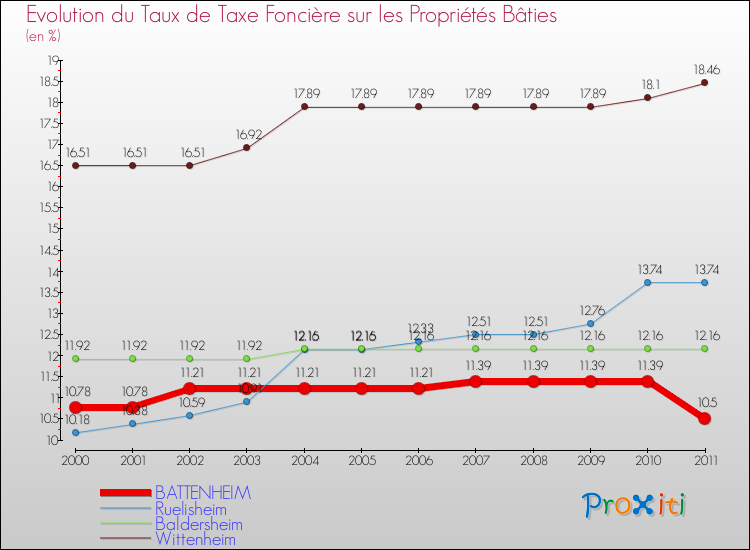 Evolution du taux de la taxe foncière sur le bati pour BATTENHEIM et les communes proches Comparaison des taux de taxe foncière sur le bati pour BATTENHEIM et les communes voisines