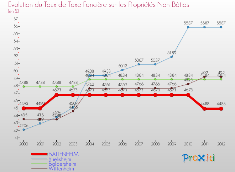 Evolution du taux de la taxe foncière sur les immeubles et terrains non batis pour BATTENHEIM et les communes proches de 2000 à 2012 Comparaison des taux de la taxe foncière sur les immeubles et terrains non batis pour BATTENHEIM et les communes voisines de 2000 à 2012
