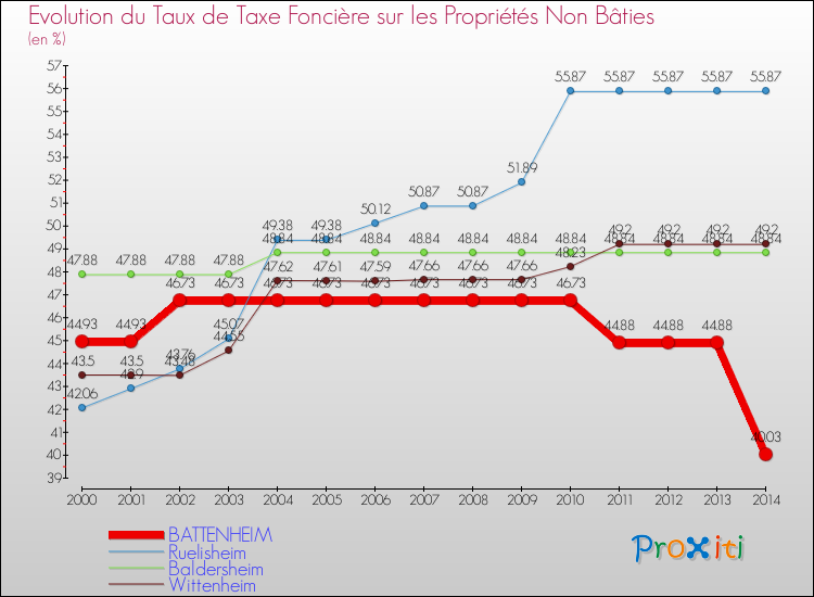 Evolution du taux de la taxe foncière sur les immeubles et terrains non batis pour BATTENHEIM et les communes proches de 2000 à 2014 Comparaison des taux de la taxe foncière sur les immeubles et terrains non batis pour BATTENHEIM et les communes voisines de 2000 à 2014