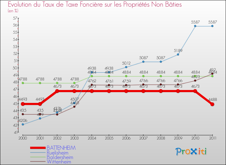 Evolution du taux de la taxe foncière sur les immeubles et terrains non batis pour BATTENHEIM et les communes proches Comparaison des taux de la taxe foncière sur les immeubles et terrains non batis pour BATTENHEIM et les communes voisines
