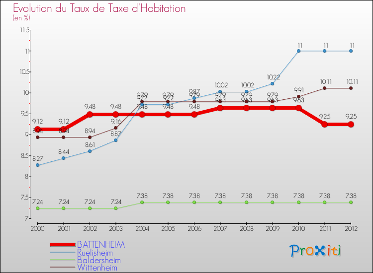Evolution du taux de la taxe d'habitation pour BATTENHEIM et les communes proches Comparaison des taux de la taxe d'habitation pour BATTENHEIM et les communes voisines