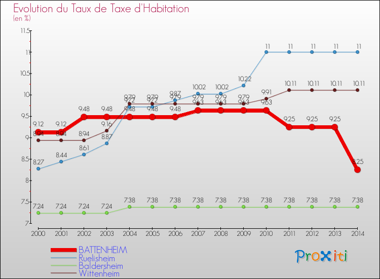 Evolution du taux de la taxe d'habitation pour BATTENHEIM et les communes proches de 2000 à 2014 Comparaison des taux de la taxe d'habitation pour BATTENHEIM et les communes voisines de 2000 à 2014