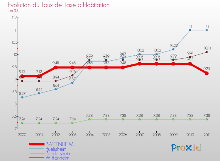 Evolution du taux de la taxe d'habitation pour BATTENHEIM et les communes proches Comparaison des taux de la taxe d'habitation pour BATTENHEIM et les communes voisines