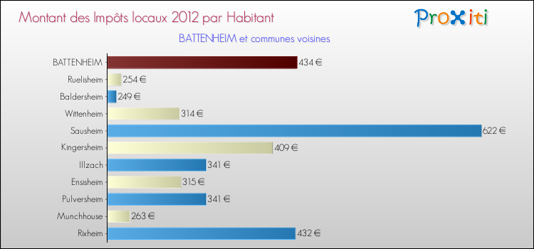Montant des impôts locaux par Habitant pour BATTENHEIM et les communes proches Comparaison des impôts locaux par habitant pour BATTENHEIM et les communes voisines