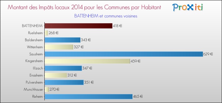 Montant des impôts locaux par Habitant pour BATTENHEIM et les communes proches en 2014 Comparaison des impôts locaux par habitant pour BATTENHEIM et les communes voisines en 2014
