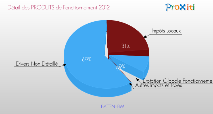 Décomposition du Budget de Fonctionnement 2012 de la commune de BATTENHEIM Budget de Fonctionnement 2012 pour la commune de BATTENHEIM