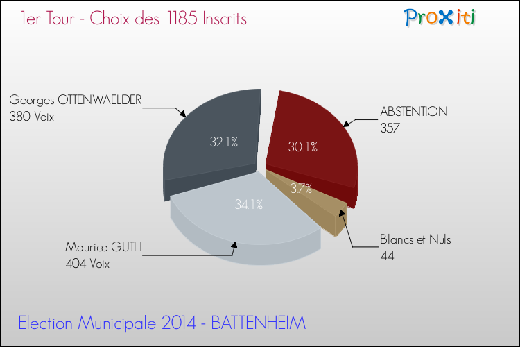 Résultats par rapport aux inscrits au 1er Tour des Elections Municipales 2014 de la commune de BATTENHEIM Elections Municipales 2014 - Résultats par rapport aux inscrits au 1er Tour pour la commune de BATTENHEIM