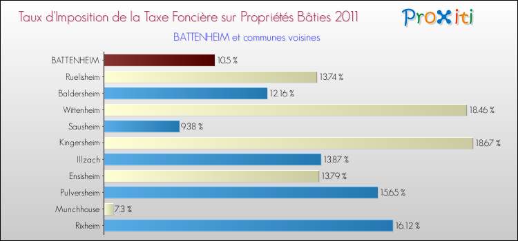 Taux d'imposition de la taxe foncière sur le bati 2011 pour BATTENHEIM et les communes proches Comparaison des taux d'imposition de la taxe foncière sur le bati 2011 pour BATTENHEIM et les communes voisines