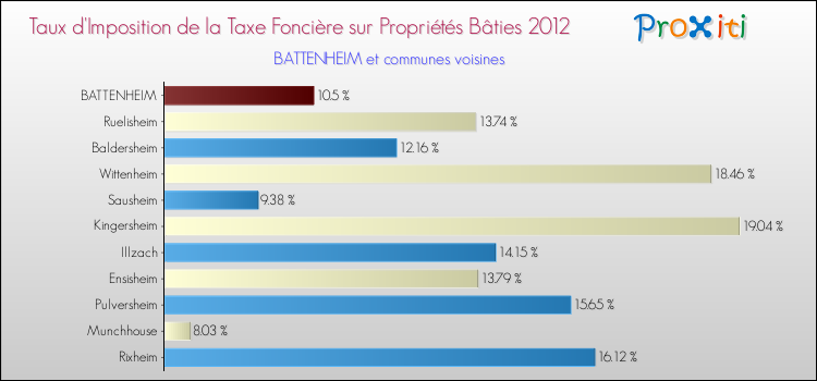Taux d'imposition de la taxe foncière sur le bati 2012 pour BATTENHEIM et les communes proches Comparaison des taux d'imposition de la taxe foncière sur le bati 2012 pour BATTENHEIM et les communes voisines