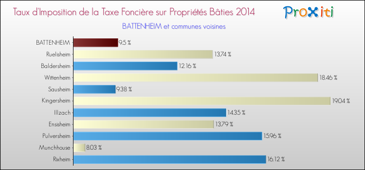 Taux d'imposition de la taxe foncière sur le bati 2014 pour BATTENHEIM et les communes proches Comparaison des taux d'imposition de la taxe foncière sur le bati 2014 pour BATTENHEIM et les communes voisines