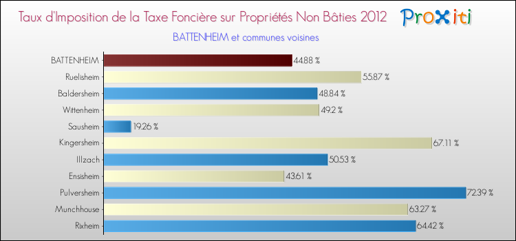 Taux d'imposition de la taxe foncière sur les immeubles et terrains non batis 2012 pour BATTENHEIM et les communes proches Comparaison des taux d'imposition de la taxe foncière sur les immeubles et terrains non batis 2012 pour BATTENHEIM et les communes voisines