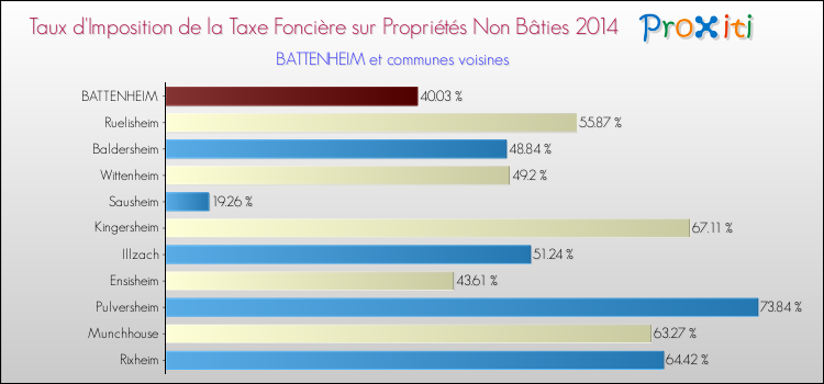 Taux d'imposition de la taxe foncière sur les immeubles et terrains non batis 2014 pour BATTENHEIM et les communes proches Comparaison des taux d'imposition de la taxe foncière sur les immeubles et terrains non batis 2014 pour BATTENHEIM et les communes voisines