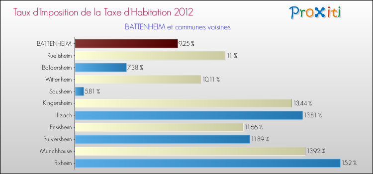 Taux d'imposition de la taxe d'habitation 2012 pour BATTENHEIM et les communes proches Comparaison des taux d'imposition de la taxe d'habitation 2012 pour BATTENHEIM et les communes voisines