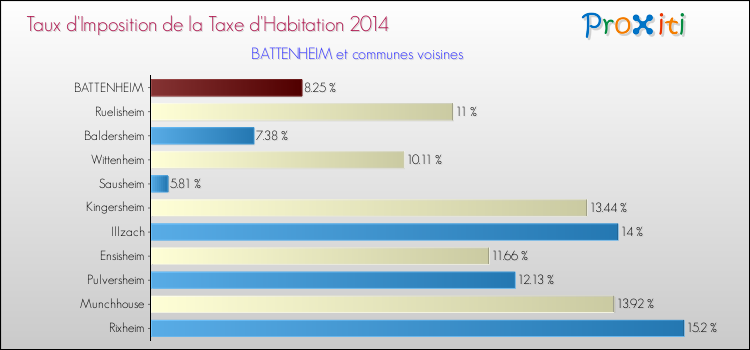 Taux d'imposition de la taxe d'habitation 2014 pour BATTENHEIM et les communes proches Comparaison des taux d'imposition de la taxe d'habitation 2014 pour BATTENHEIM et les communes voisines