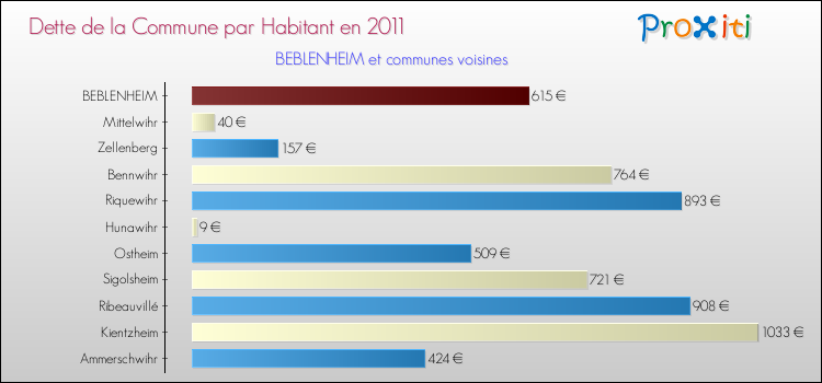 Dette par habitant de la commune en 2011 pour BEBLENHEIM et les communes proches Comparaison de la dette par habitant de la commune en 2011 pour BEBLENHEIM et les communes voisines