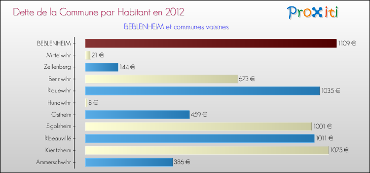 Dette par habitant de la commune en 2012 pour BEBLENHEIM et les communes proches Comparaison de la dette par habitant de la commune en 2012 pour BEBLENHEIM et les communes voisines