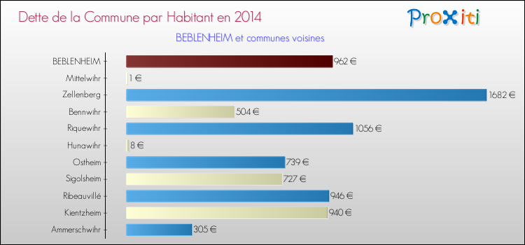 Dette par habitant de la commune en 2014 pour BEBLENHEIM et les communes proches Comparaison de la dette par habitant de la commune en 2014 pour BEBLENHEIM et les communes voisines