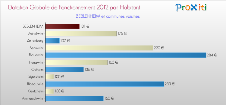Montant des dotations globales de fonctionnement DGF par Habitant pour BEBLENHEIM et les communes proches Comparaison des des dotations globales de fonctionnement DGF par habitant pour BEBLENHEIM et les communes voisines