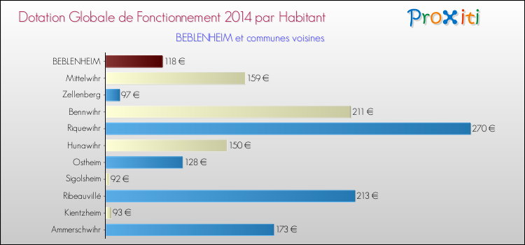 Montant des dotations globales de fonctionnement DGF par Habitant pour BEBLENHEIM et les communes proches en 2014. Comparaison des des dotations globales de fonctionnement DGF par habitant pour BEBLENHEIM et les communes voisines en 2014.