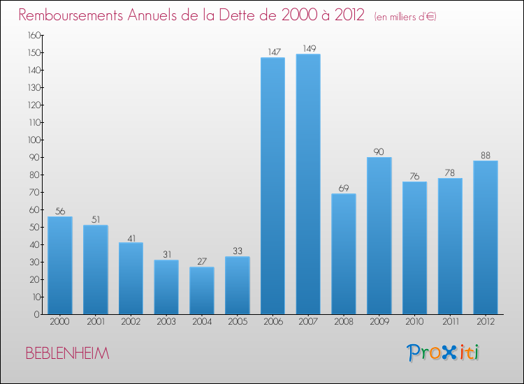 Evolution de l'annuité de la dette pour la commune de BEBLENHEIM de 2000 à 2012 Annuités de la dette pour BEBLENHEIM de 2000 à 2012