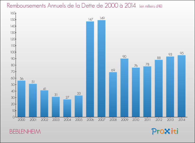 Evolution de l'annuité de la dette pour la commune de BEBLENHEIM de 2000 à 2014 Annuités de la dette pour BEBLENHEIM de 2000 à 2014