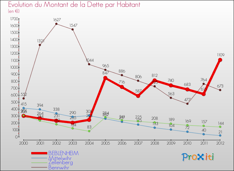 Evolution de la dette par habitant pour la commune de BEBLENHEIM et les communes proches de 2000 à 2012 Comparaison de la dette par habitant pour BEBLENHEIM et les communes voisines de 2000 à 2012