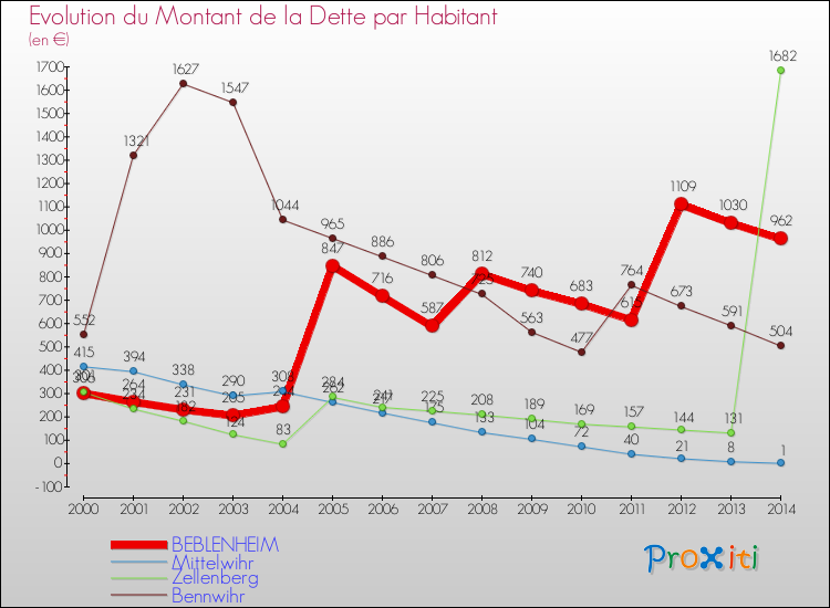 Evolution de la dette par habitant pour la commune de BEBLENHEIM et les communes proches de 2000 à 2014 Comparaison de la dette par habitant pour BEBLENHEIM et les communes voisines de 2000 à 2014
