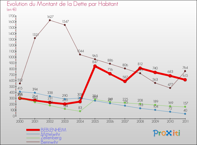 Evolution de la dette par habitant pour la commune de BEBLENHEIM et les communes proches Comparaison de la dette par habitant pour BEBLENHEIM et les communes voisines