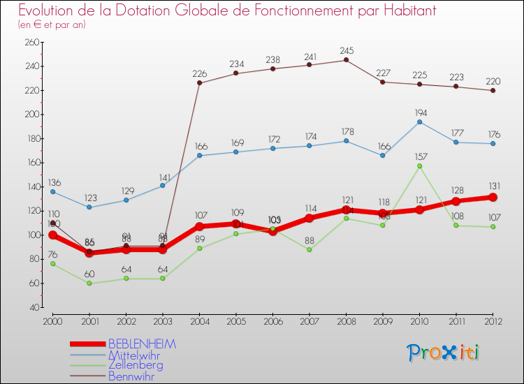 Evolution et montant de la dotation globale de fonctionnement par Habitant pour BEBLENHEIM et les communes proches Comparaison des dotations globales de fonctionnement par habitant pour BEBLENHEIM et les communes voisines
