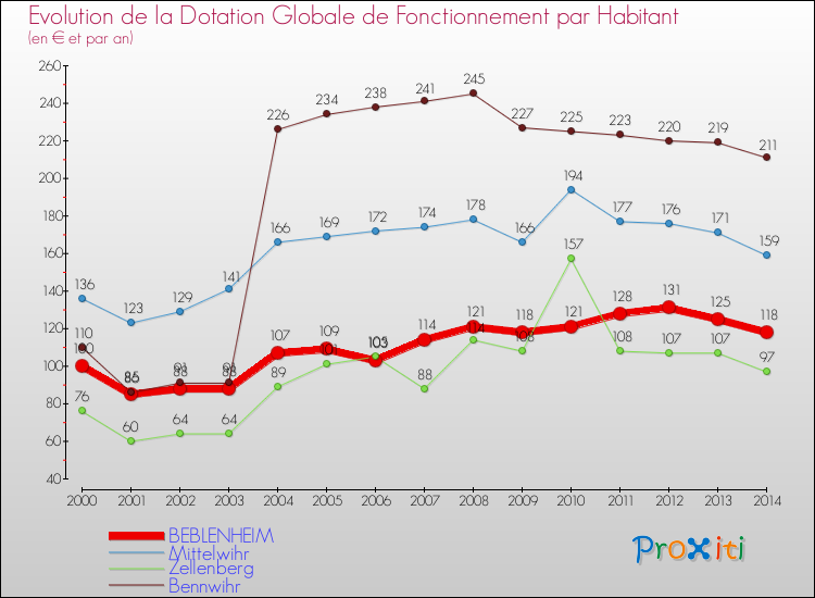Evolution et montant de la dotation globale de fonctionnement par Habitant pour BEBLENHEIM et les communes proches de 2000 à 2014. Comparaison des dotations globales de fonctionnement par habitant pour BEBLENHEIM et les communes voisines de 2000 à 2014.