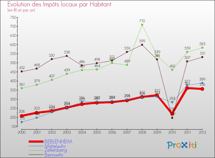 Evolution et montant des impôts locaux par Habitant pour BEBLENHEIM et les communes proches Comparaison des impôts locaux par habitant pour BEBLENHEIM et les communes voisines